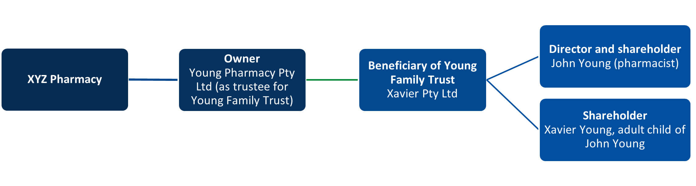 Graph chart showing corporate beneficiaries of trusts