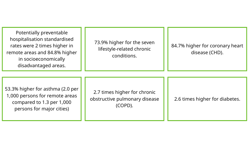 Standardised hospitalisation rates in the financial year 2022-23,  for remote areas compared to major cities. 