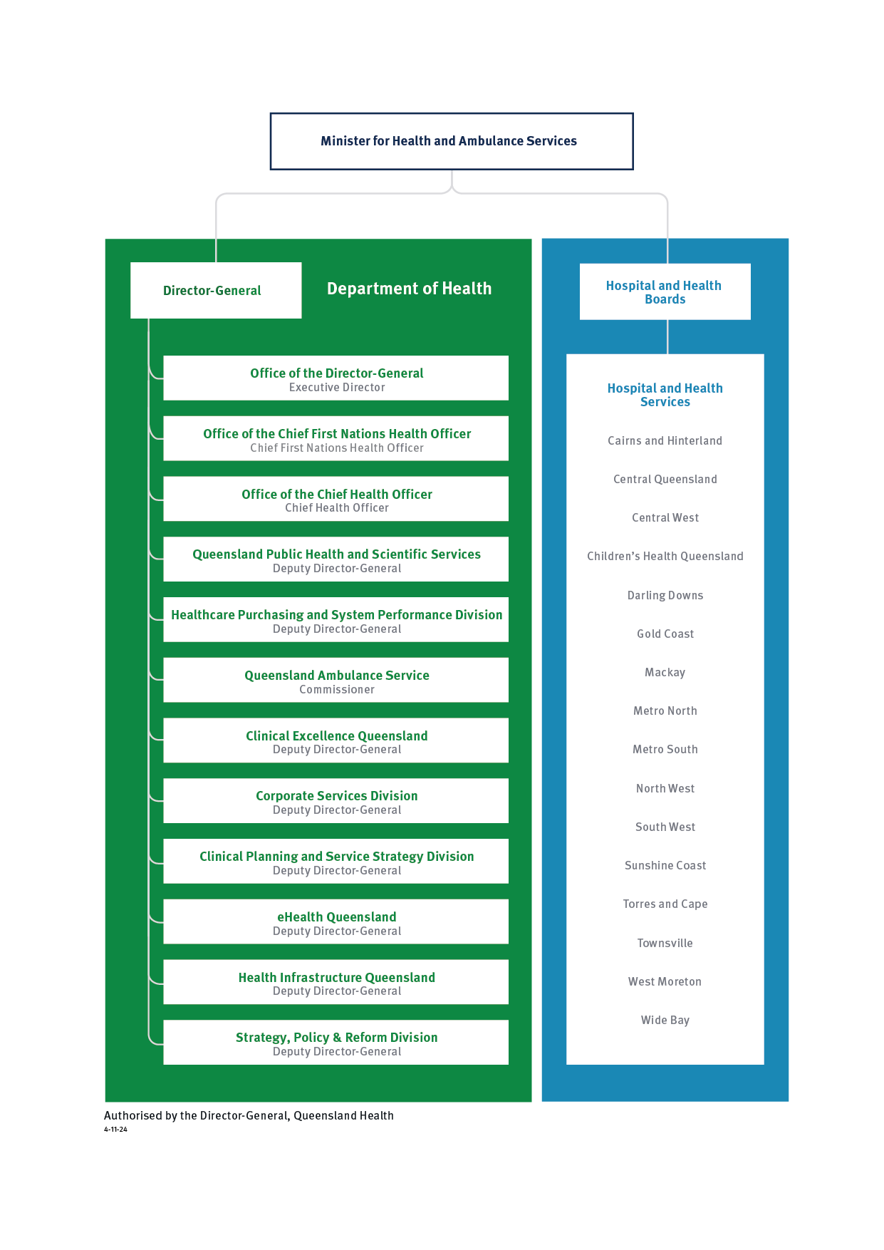 Organisational chart for Queensland Health