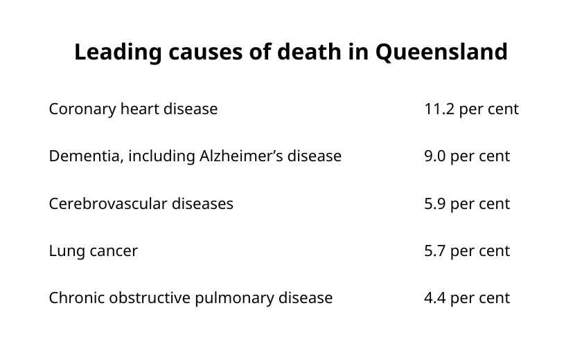Leading causes of death in Queensland