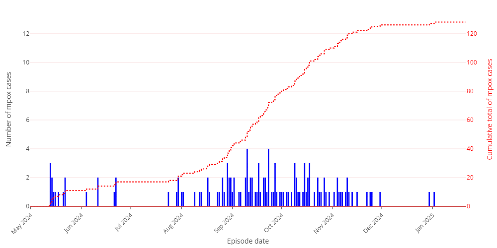 Mpox cases graph 5 November 2024